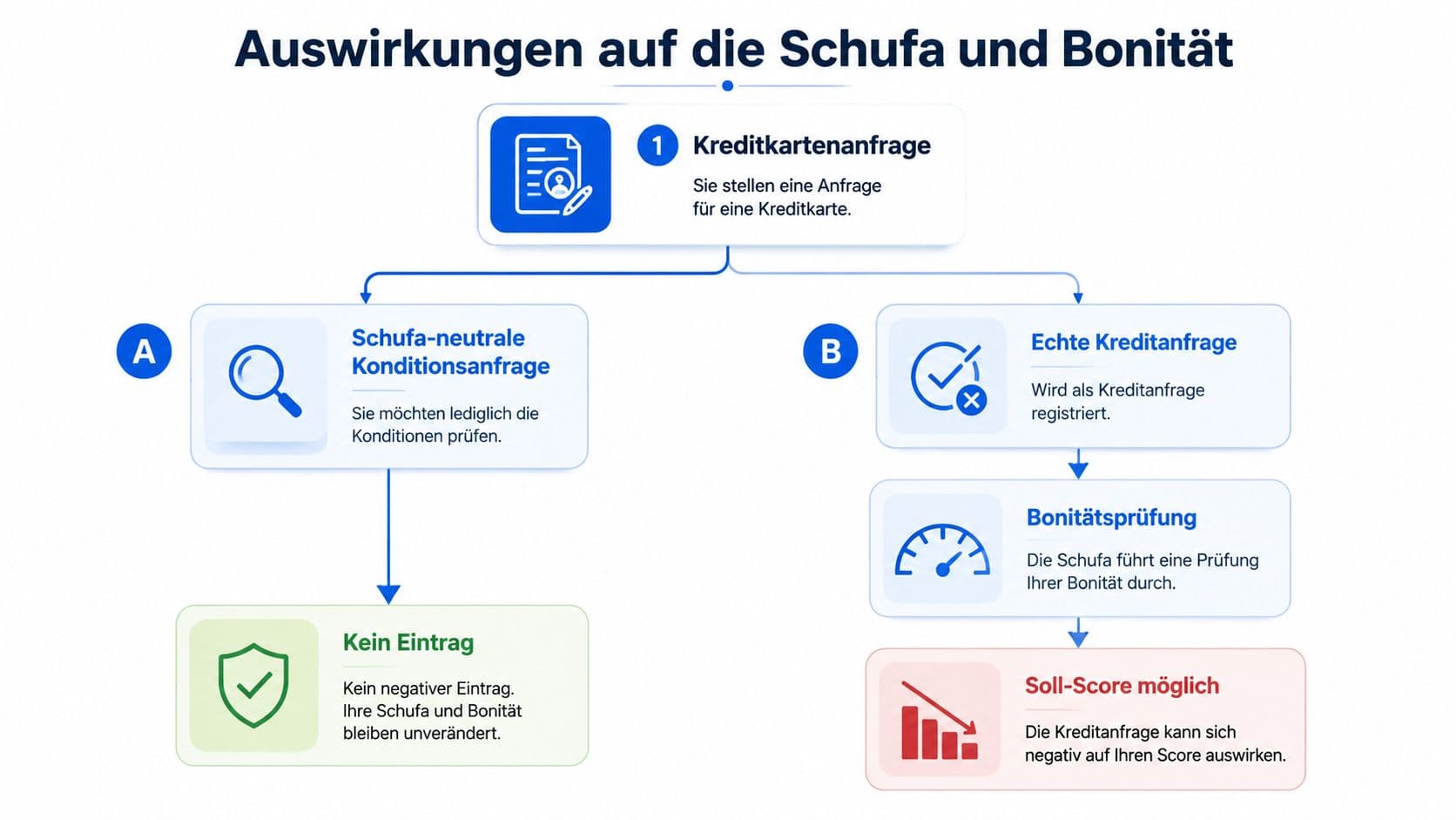 Infografik zum Unterschied zwischen schufa-neutraler Konditionsanfrage und echter Kreditanfrage