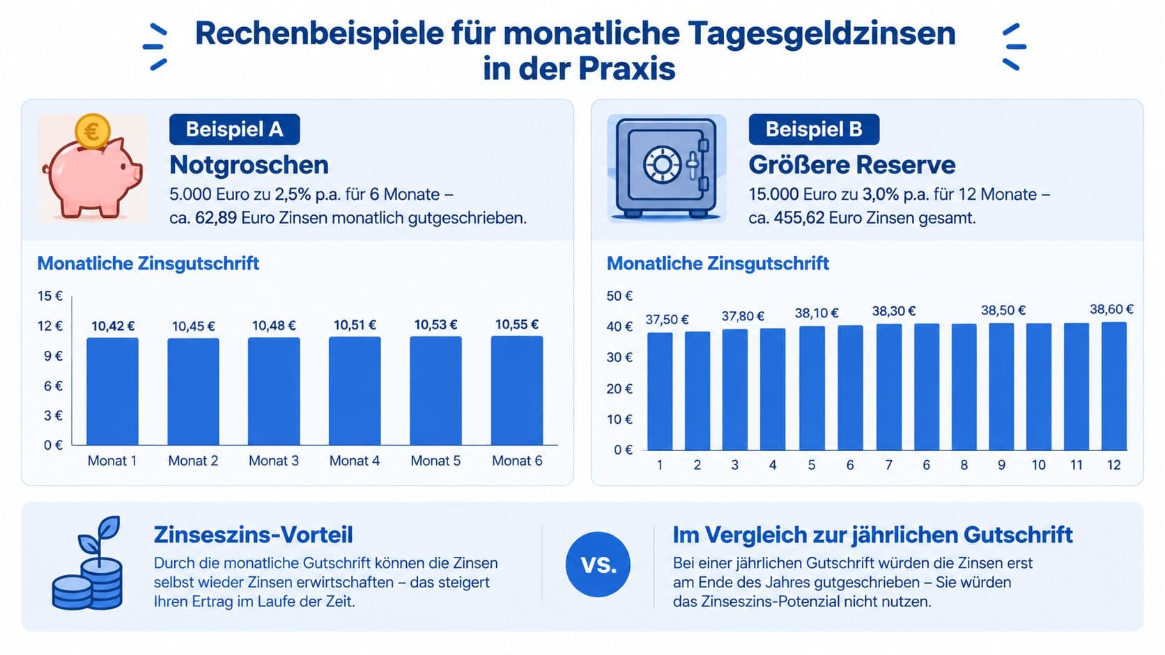 Infografik mit zwei Rechenbeispielen zum Zinseszinseffekt bei monatlicher Gutschrift