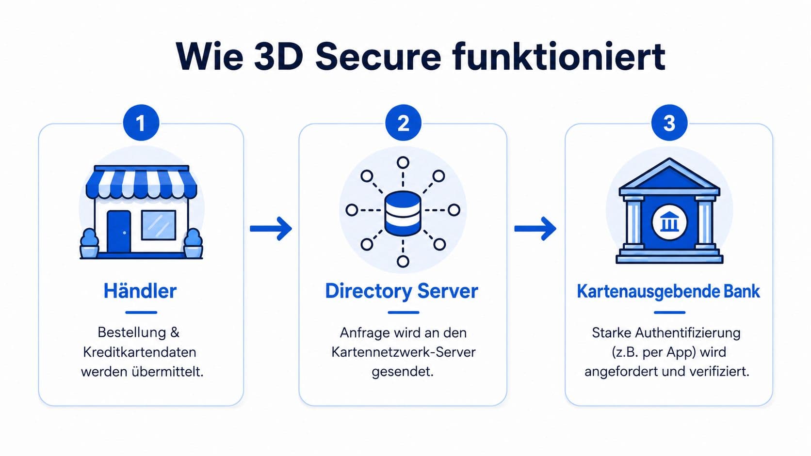 Infografik zum Ablauf des 3D-Secure-Verfahrens bei Online-Kartenzahlungen in drei Schritten