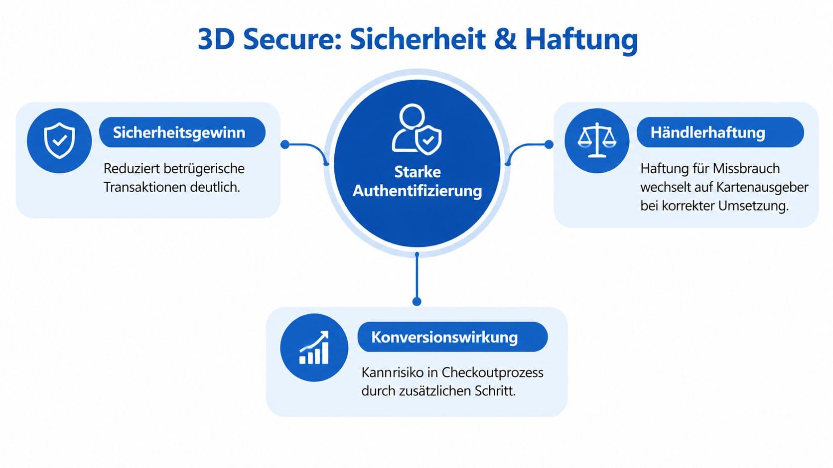 Infografik zu 3D Secure mit starker Authentifizierung, Händlerhaftung und Auswirkungen auf Kaufabbrüche