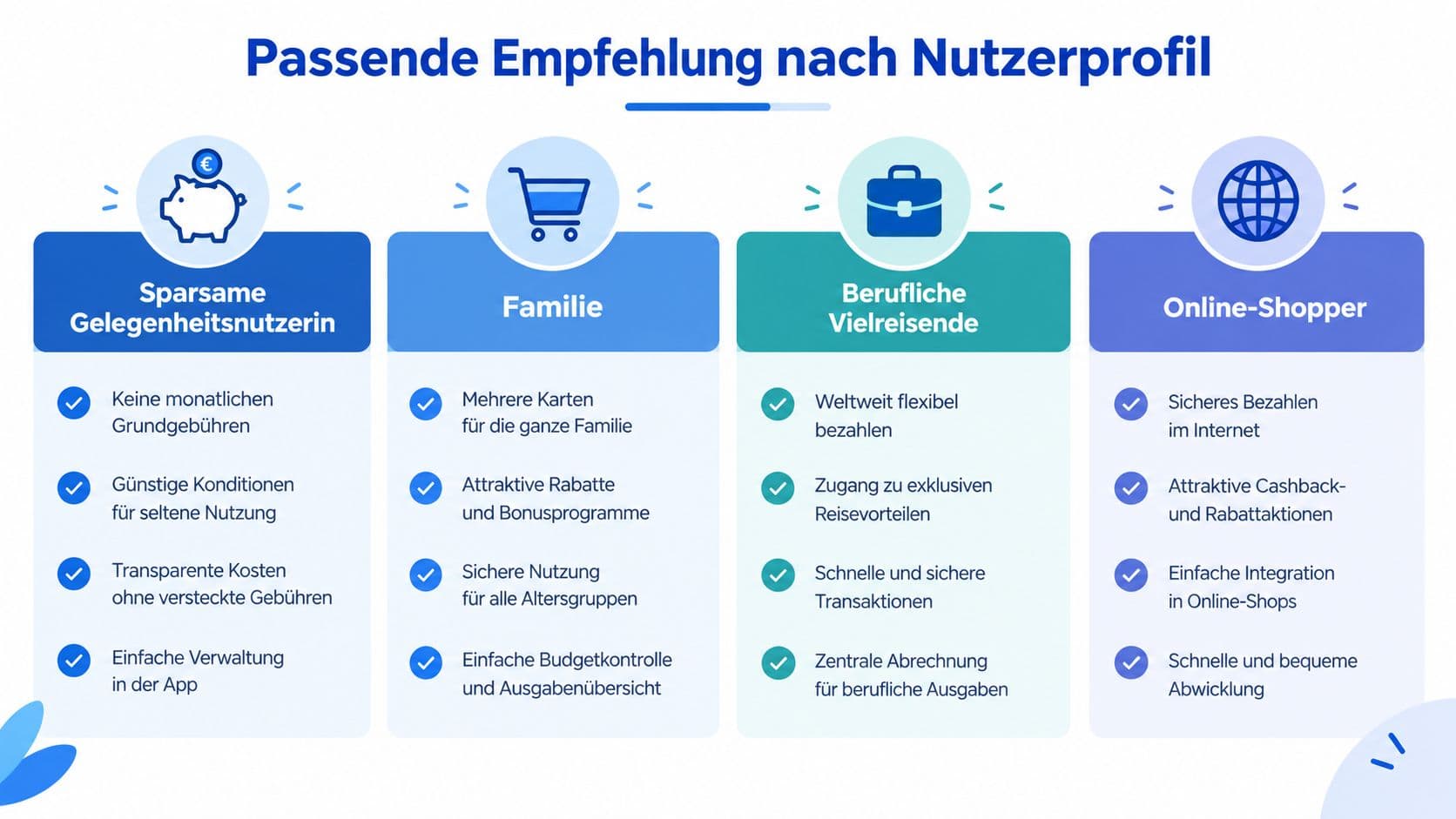 Übersicht verschiedener Nutzertypen mit passenden Kreditkartenempfehlungen