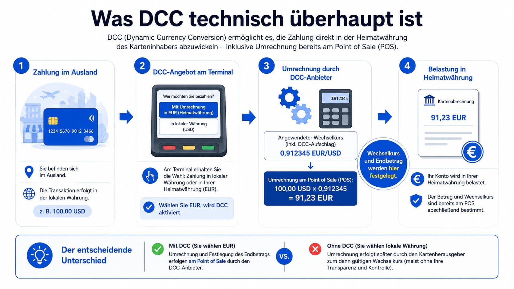 Infografik zur Funktionsweise von Dynamic Currency Conversion in vier Schritten