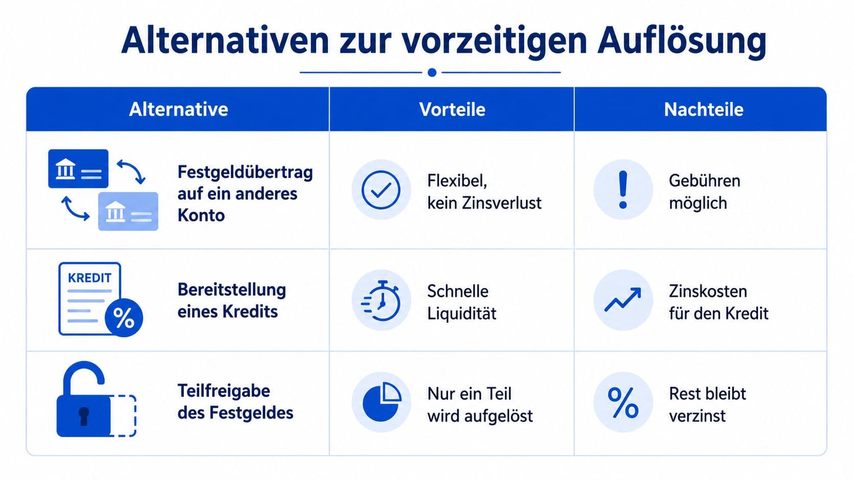 Tabelle mit Alternativen zur vorzeitigen Auflösung eines Festgeldkontos
