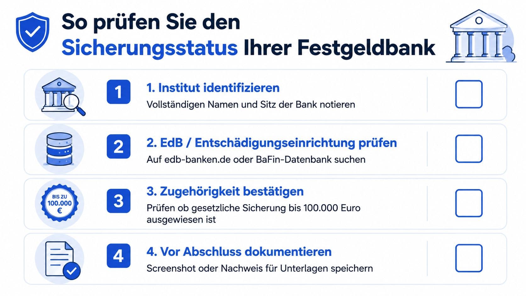 Infografik mit vier Schritten zur Überprüfung des Sicherungsstatus einer Festgeldbank