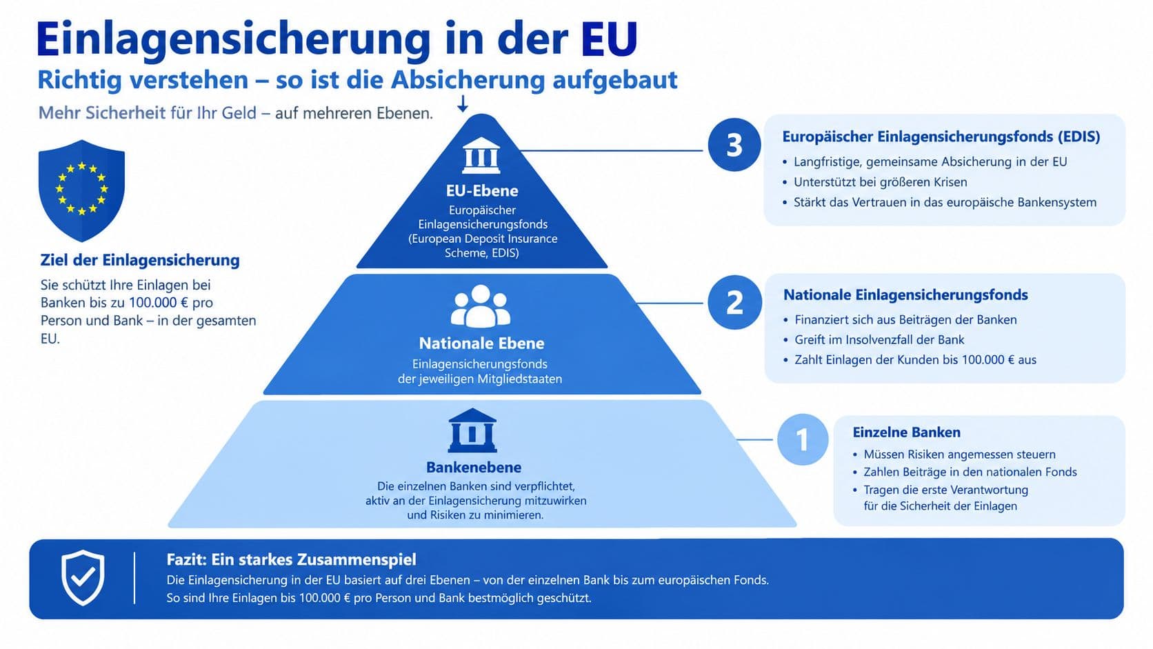 Darstellung der gesetzlichen Einlagensicherung in der Europäischen Union