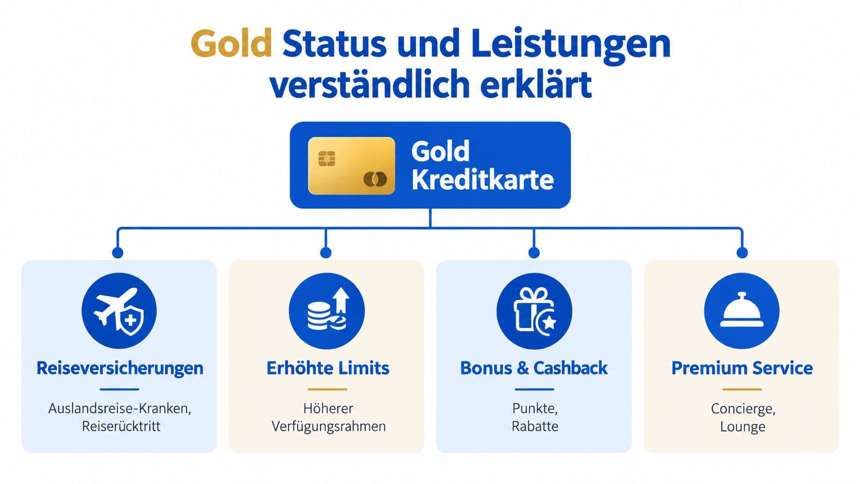 Übersicht der Leistungen einer Gold-Kreditkarte mit Reiseversicherungen, höheren Limits und Bonusprogrammen
