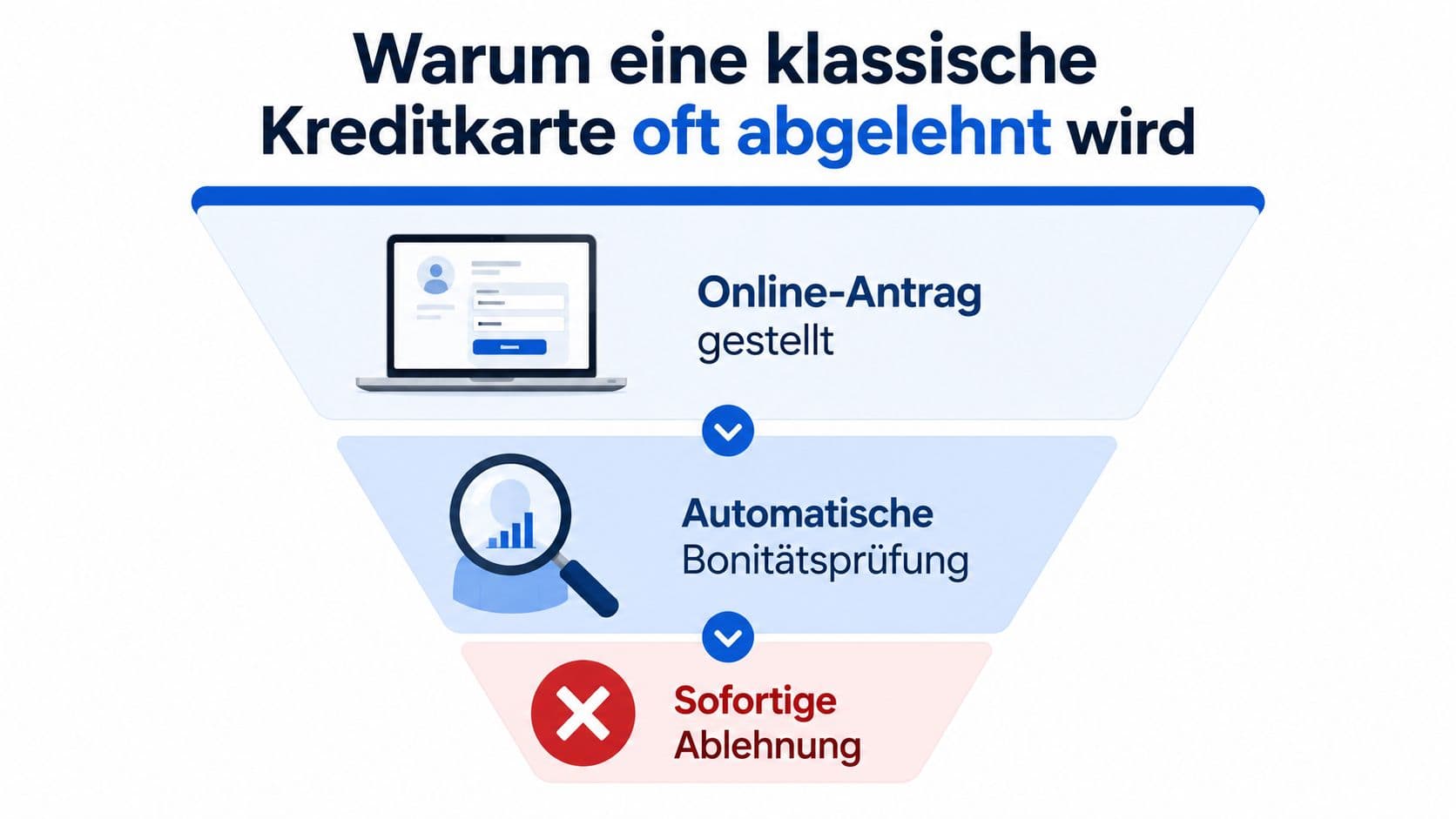 Infografik zum Ablauf, warum Online-Anträge für klassische Kreditkarten abgelehnt werden