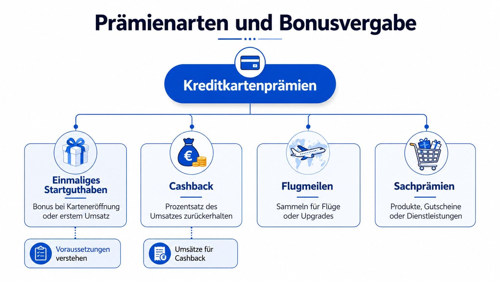 Übersichtsgrafik zu Kreditkartenprämien wie Startguthaben, Cashback, Flugmeilen und Sachprämien