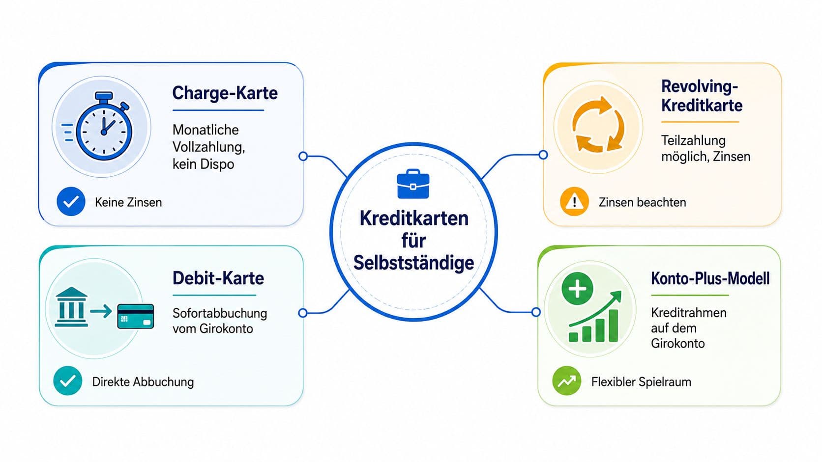 Übersicht der Kreditkartentypen für Selbstständige: Charge, Debit, Revolving und Konto-Plus