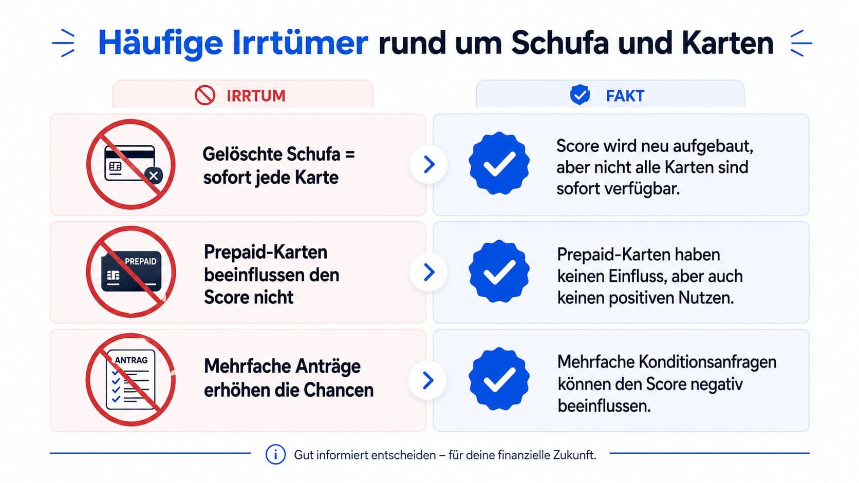 Infografik zu den häufigsten Irrtümern rund um Schufa-Einträge und Kreditkarten