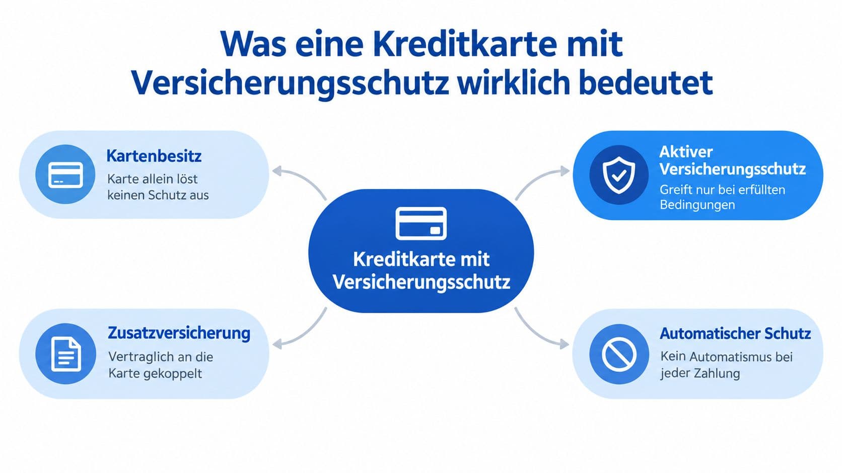 Infografik zu den Voraussetzungen, unter denen eine Kartenversicherung wirksam wird