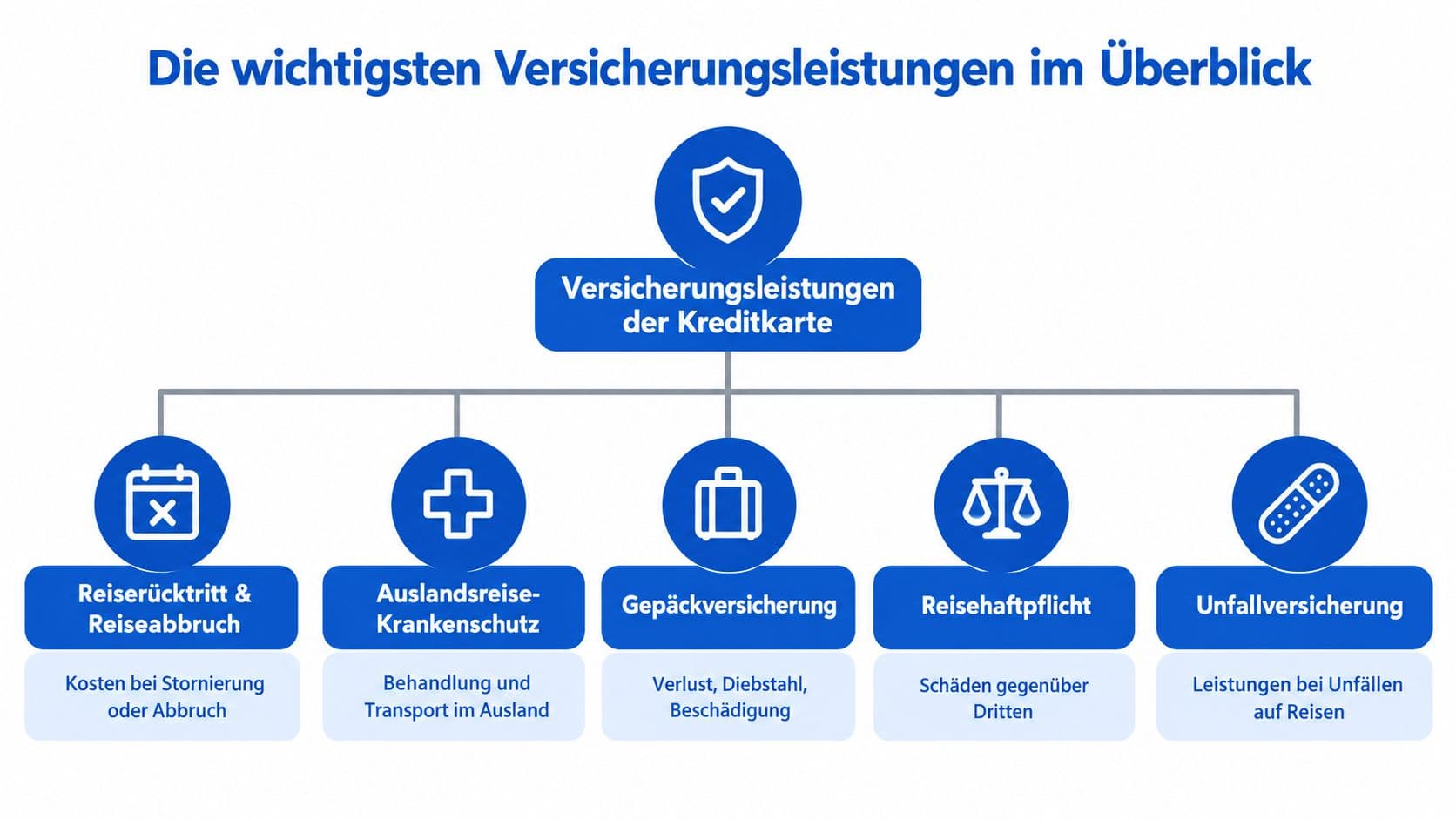 Übersichtsgrafik der wichtigsten Versicherungsleistungen von Kreditkarten