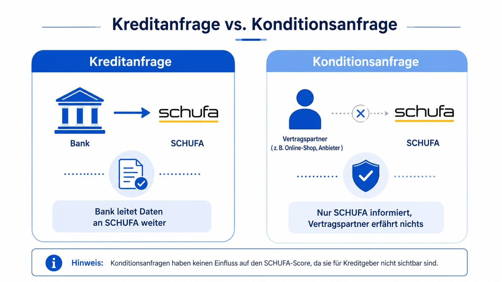 Vergleichsgrafik zwischen Kreditanfrage und Konditionsanfrage und ihrer Wirkung auf den Score