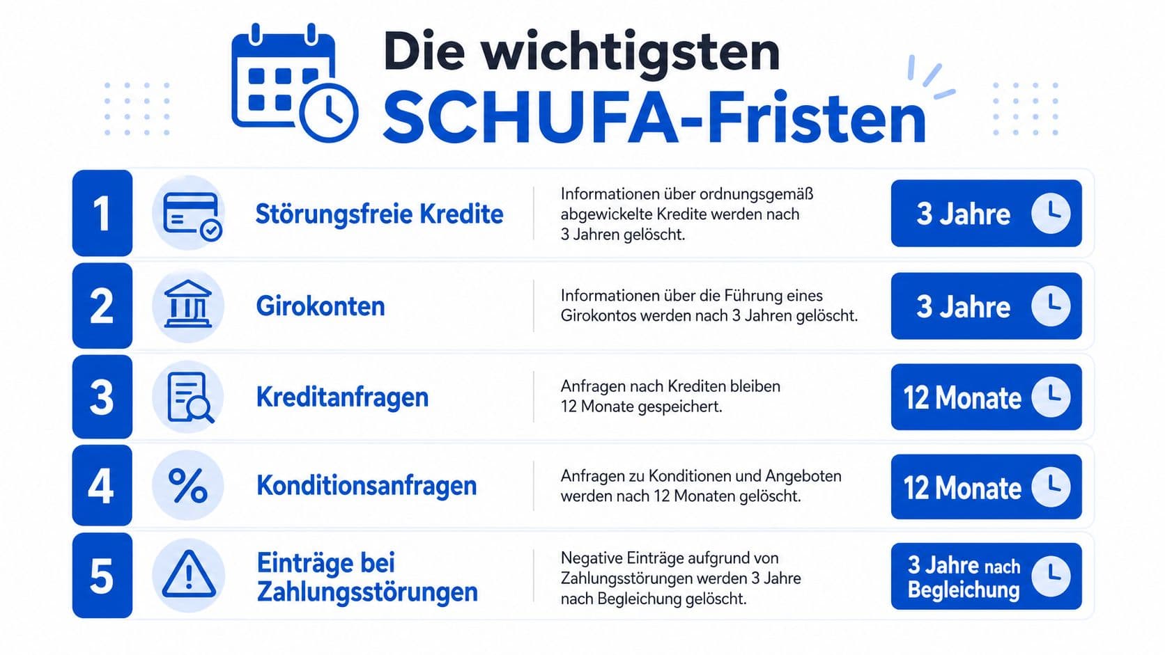 Infografik über die verschiedenen Löschfristen der Schufa für Kredite, Konten und Zahlungsstörungen