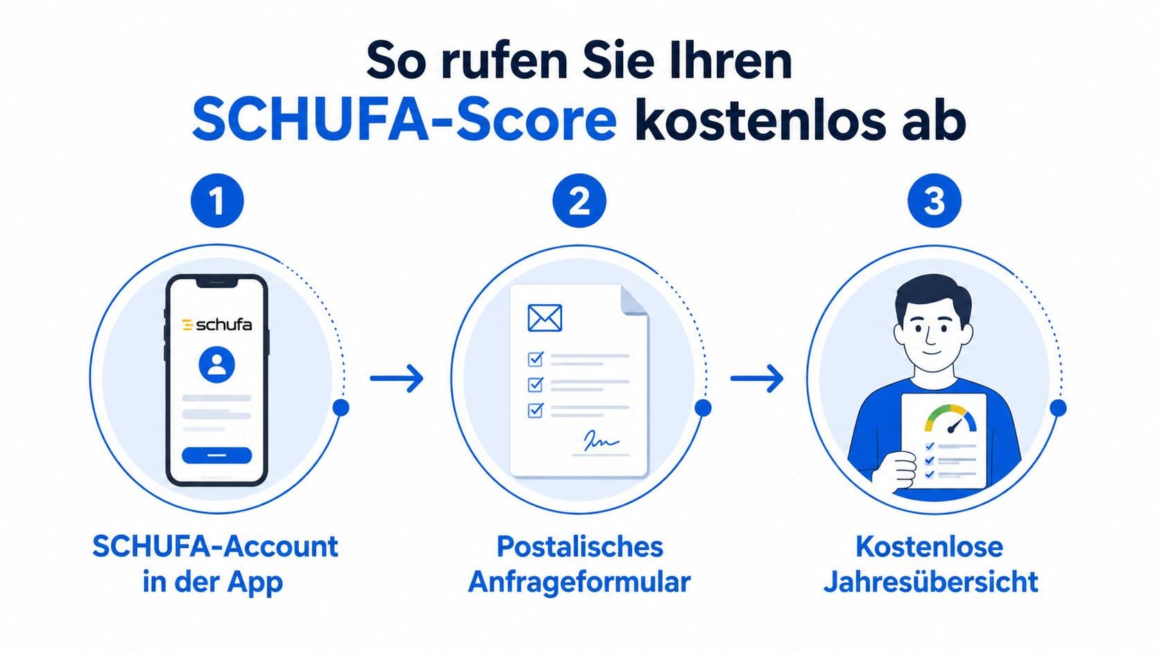 Dreistufige Infografik zum kostenlosen Abruf des Schufa-Scores und der Jahresübersicht