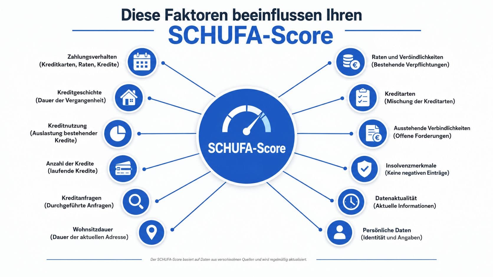 Infografik zu den Faktoren, die den Schufa-Score beeinflussen