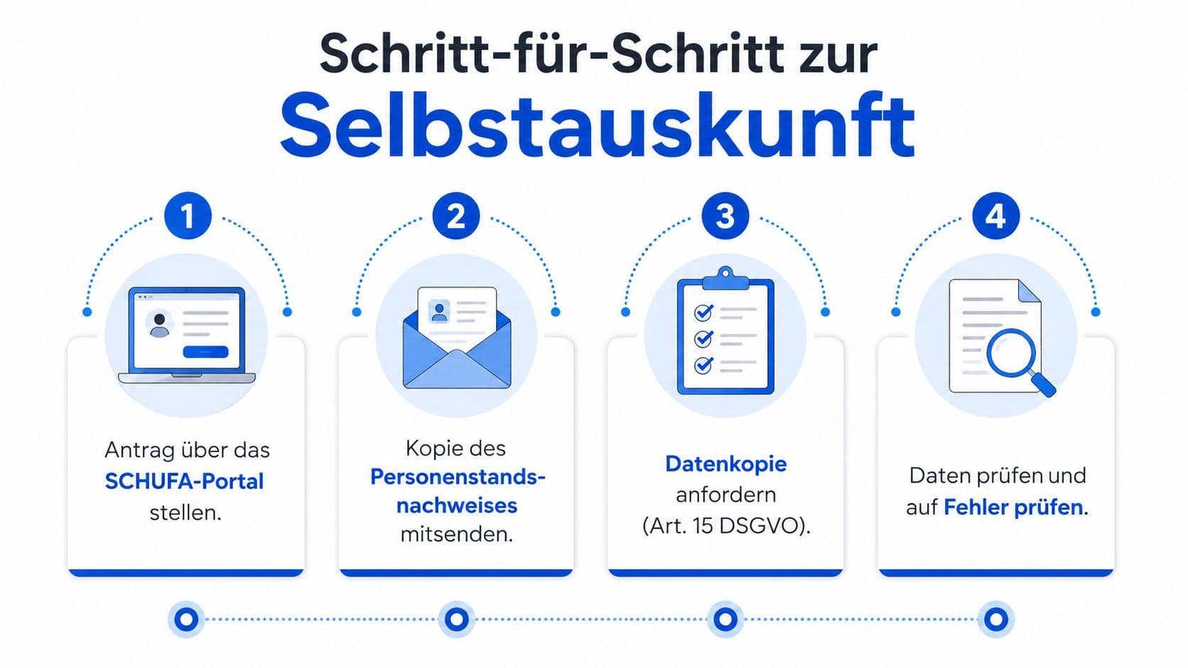 Infografik mit vier Schritten zur Beantragung einer Selbstauskunft nach DS-GVO