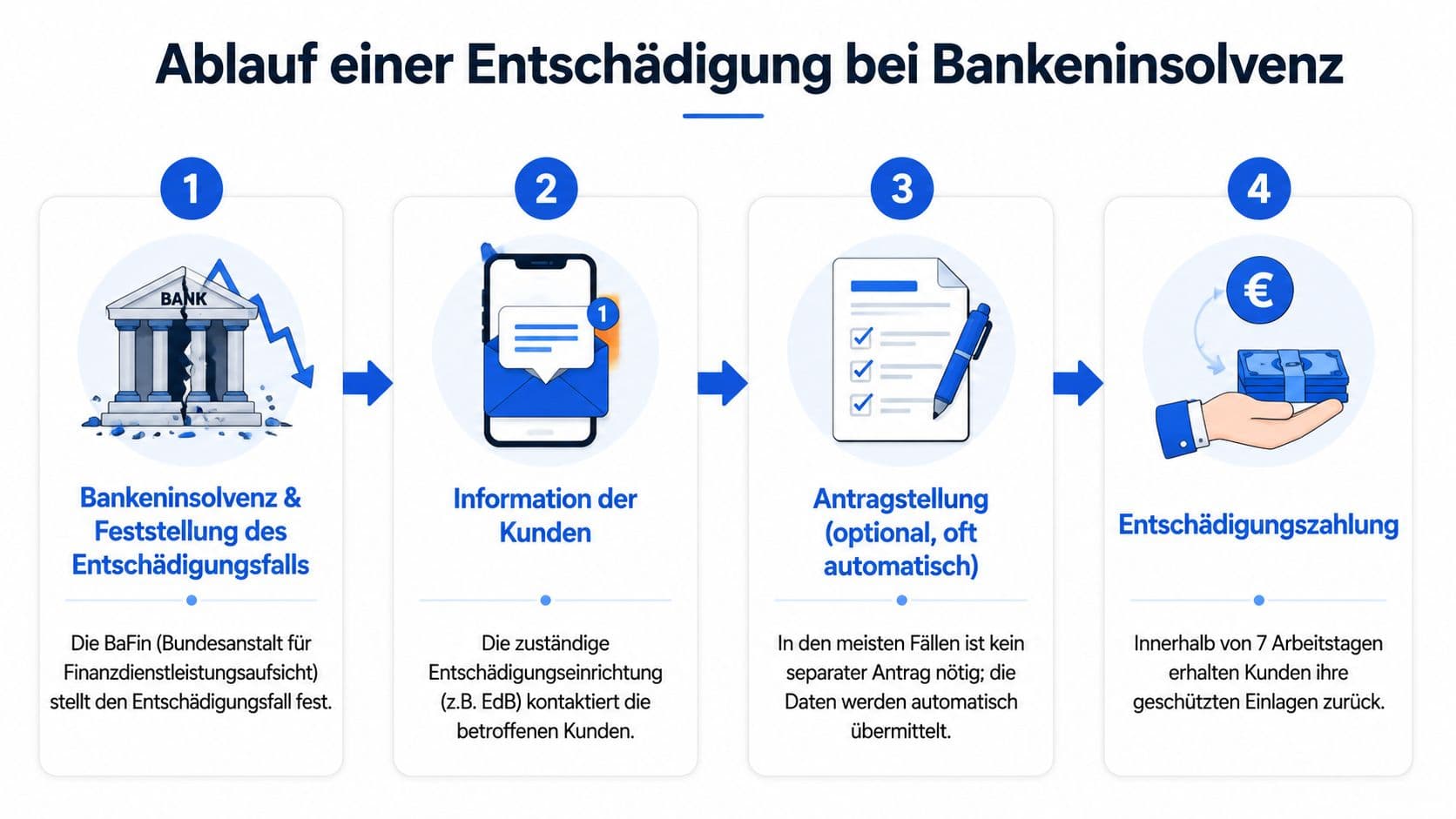 Grafik zum vierstufigen Ablauf einer Entschädigung bei einer Bankeninsolvenz