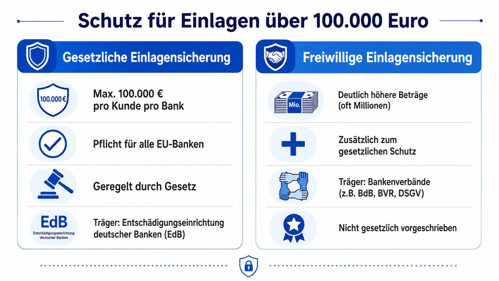 Infografik zum Vergleich von gesetzlicher und freiwilliger Einlagensicherung