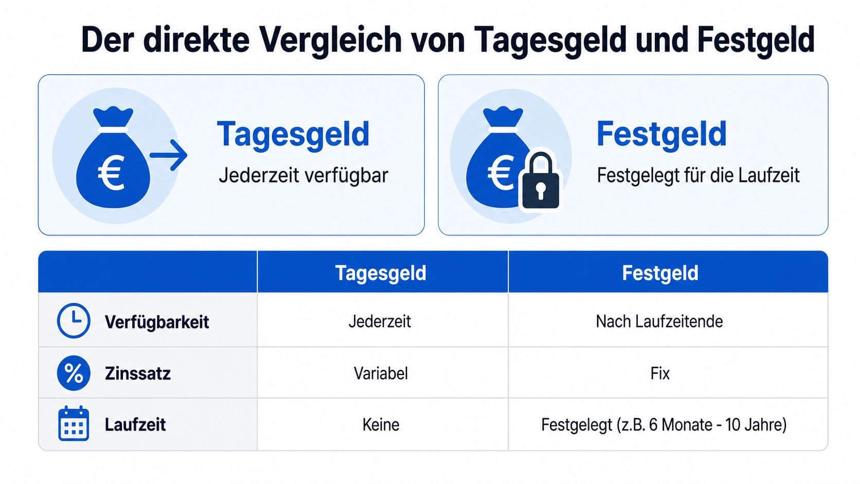 Vergleichsgrafik zwischen Tagesgeld und Festgeld zu Verfügbarkeit, Zinssatz und Laufzeit