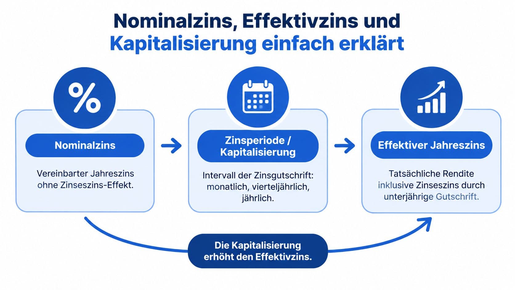 Infografik zur Erklärung von Nominalzins, Kapitalisierung und Effektivzins