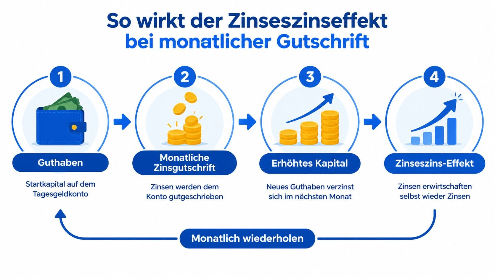 Infografik zum Zinseszinseffekt bei monatlichen Gutschriften in vier Schritten